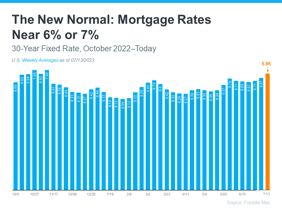 mortgage rates near 6% or 7%