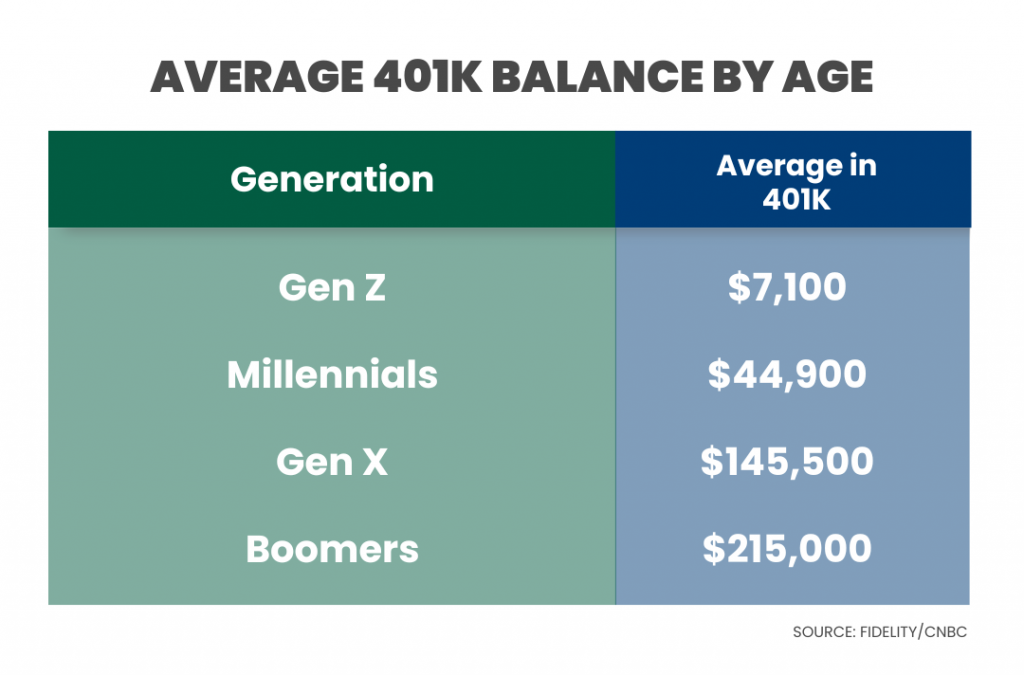 401k balance by generation